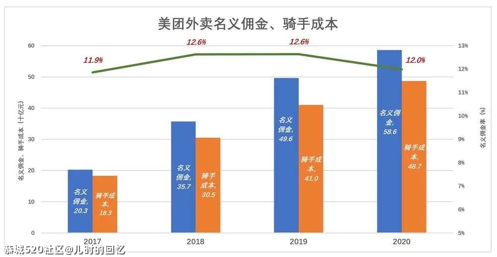 美团急什么？29 / 作者:儿时的回忆 / 帖子ID:283747