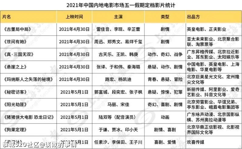 10部电影定档五一，竞争激烈堪比春节档833 / 作者:该做的事情 / 帖子ID:283753
