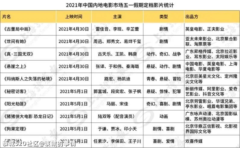 10部电影定档五一，竞争激烈堪比春节档46 / 作者:该做的事情 / 帖子ID:283753