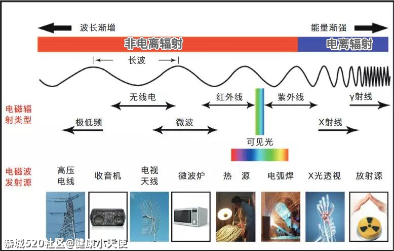 手机能不能放床头？关于辐射的 8 个真相691 / 作者:健康小天使 / 帖子ID:284038