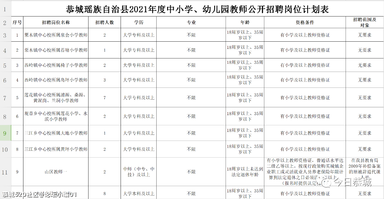 277个教师岗位，2021年恭城瑶族自治县向您发出诚挚邀约！910 / 作者:论坛小编01 / 帖子ID:284158
