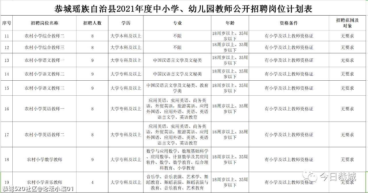 277个教师岗位，2021年恭城瑶族自治县向您发出诚挚邀约！306 / 作者:论坛小编01 / 帖子ID:284158