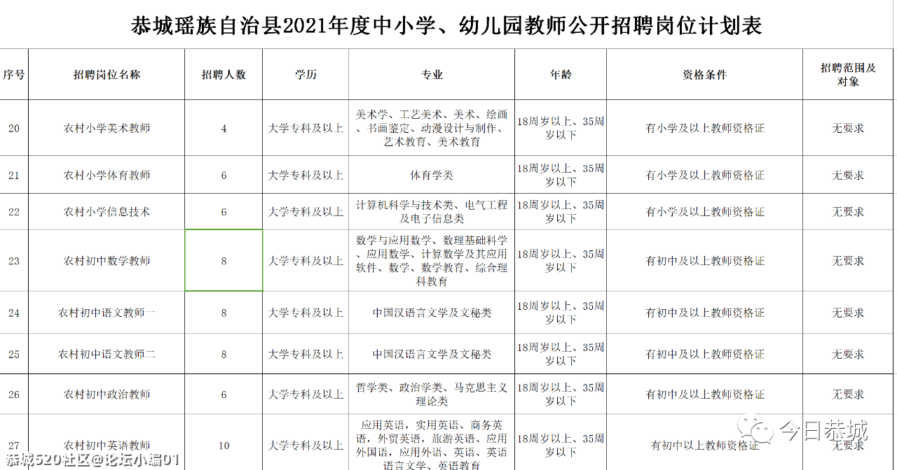 277个教师岗位，2021年恭城瑶族自治县向您发出诚挚邀约！765 / 作者:论坛小编01 / 帖子ID:284158