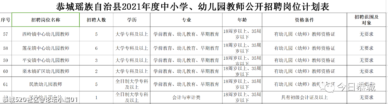 277个教师岗位，2021年恭城瑶族自治县向您发出诚挚邀约！158 / 作者:论坛小编01 / 帖子ID:284158