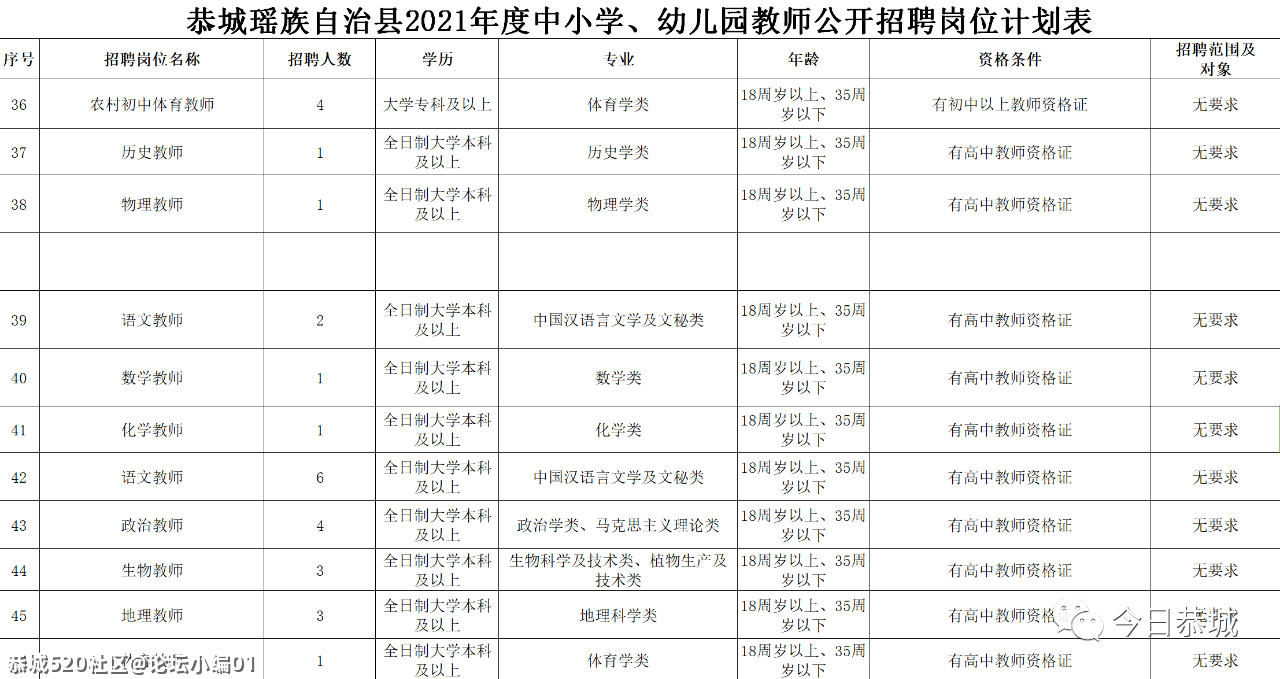 277个教师岗位，2021年恭城瑶族自治县向您发出诚挚邀约！766 / 作者:论坛小编01 / 帖子ID:284158