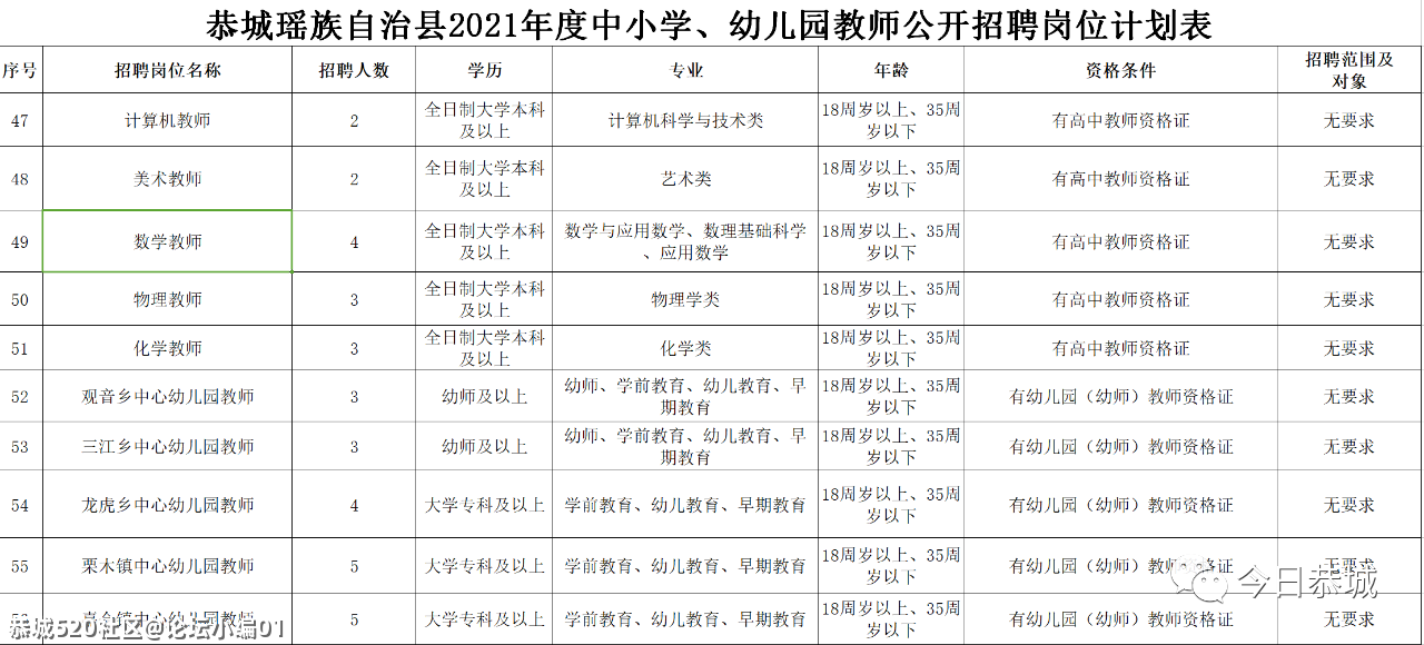 277个教师岗位，2021年恭城瑶族自治县向您发出诚挚邀约！856 / 作者:论坛小编01 / 帖子ID:284158