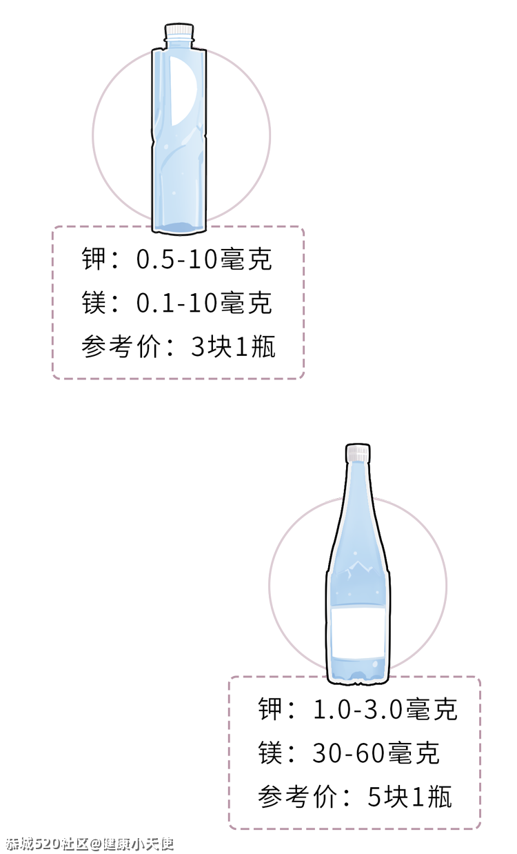 1块和30块的矿泉水差别这么大，对健康有什么影响？712 / 作者:健康小天使 / 帖子ID:284446