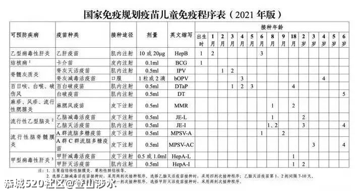 家长必看！儿童疫苗接种攻略来了→459 / 作者:登山涉水 / 帖子ID:284641
