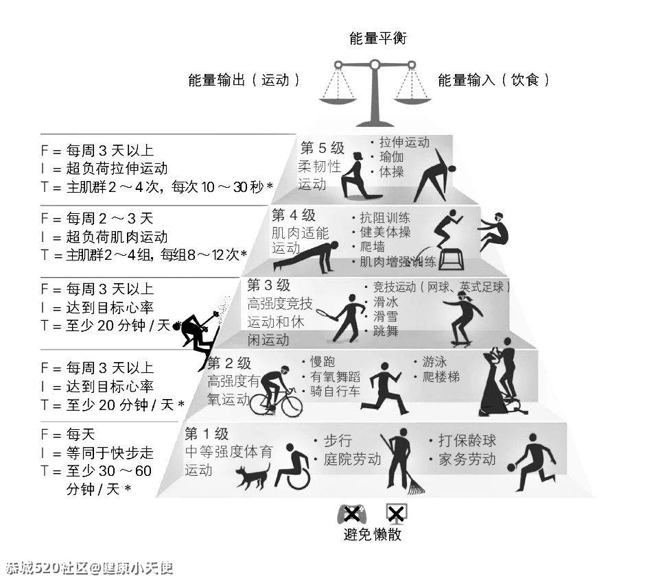 女子“突击式”跳绳骨折，长期不运动的人突然锻炼会怎样？183 / 作者:健康小天使 / 帖子ID:285046