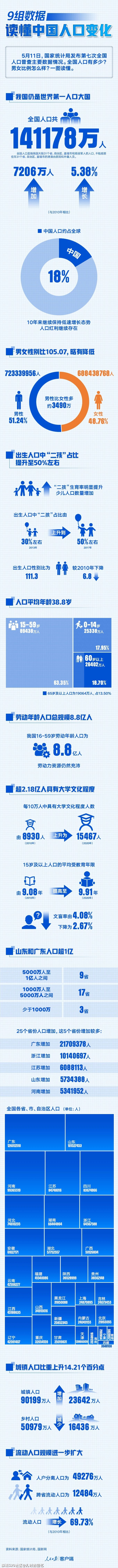 9组重要数据，读懂中国人口变化831 / 作者:儿时的回忆 / 帖子ID:285199