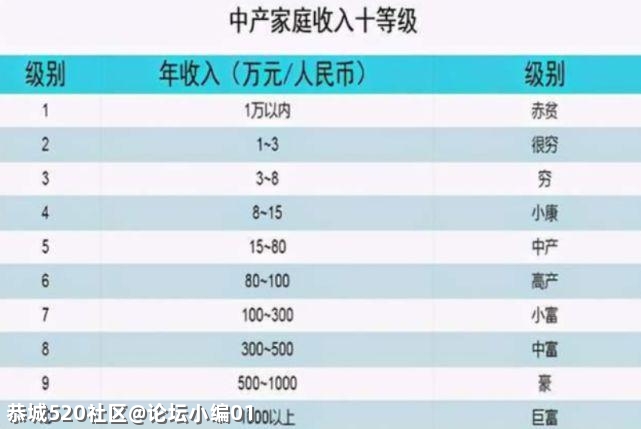 家庭年收入10万，在恭城什么水平？你的家庭年收入是多少？997 / 作者:论坛小编01 / 帖子ID:285392
