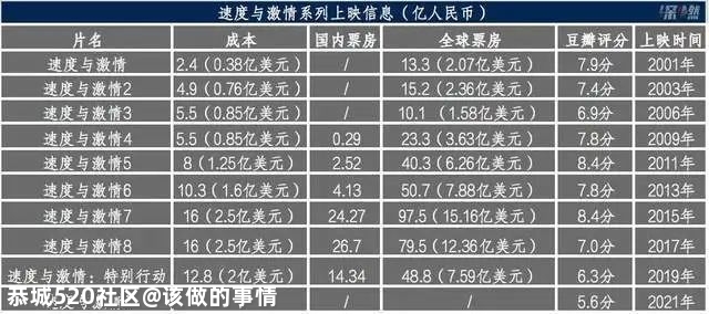 《速度与激情9》：别拍了，毁灭吧725 / 作者:该做的事情 / 帖子ID:285551