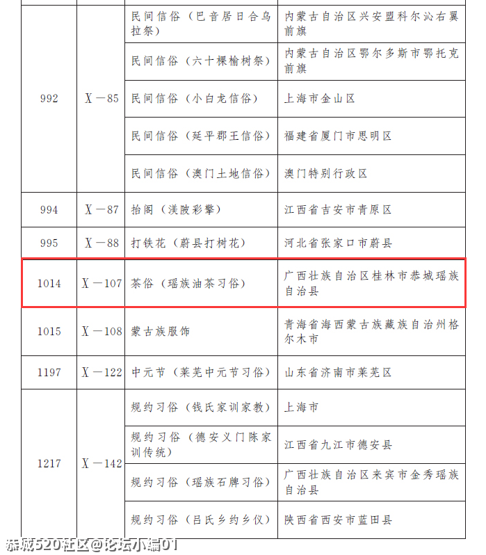 恭城油茶入选第五批国家级非物质文化遗产代表性项目名录981 / 作者:论坛小编01 / 帖子ID:286064