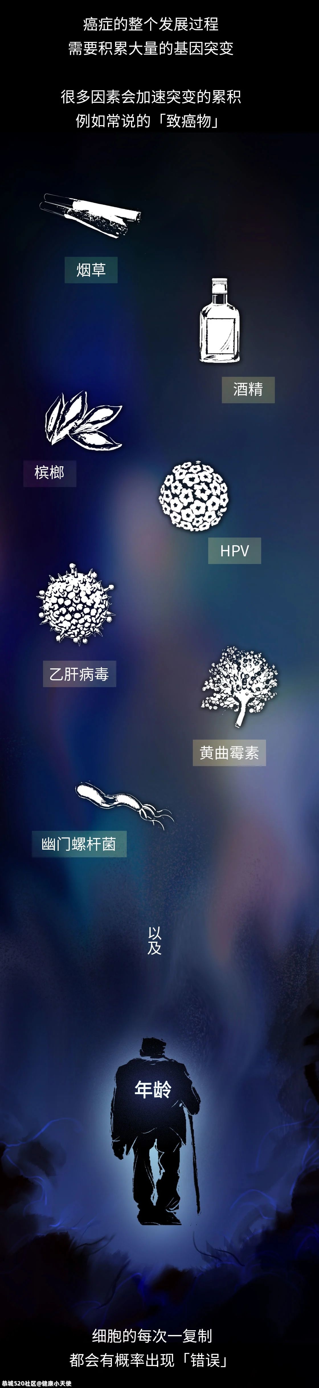 人只要一直活着，就一定会得癌21 / 作者:健康小天使 / 帖子ID:286311