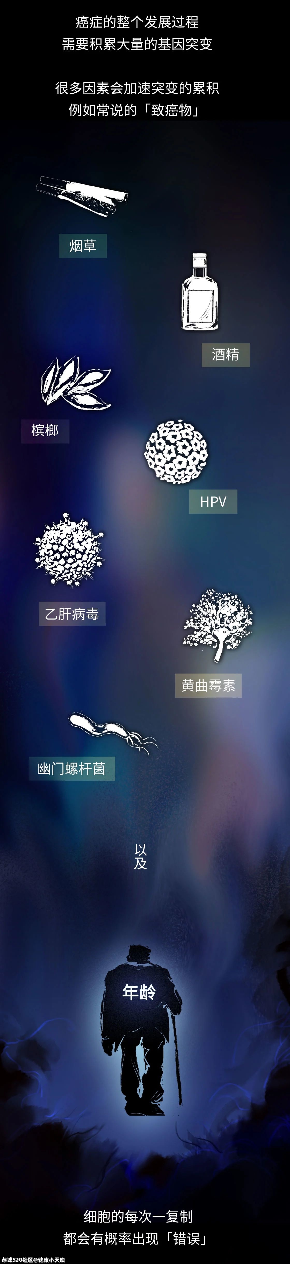 人只要一直活着，就一定会得癌960 / 作者:健康小天使 / 帖子ID:286311