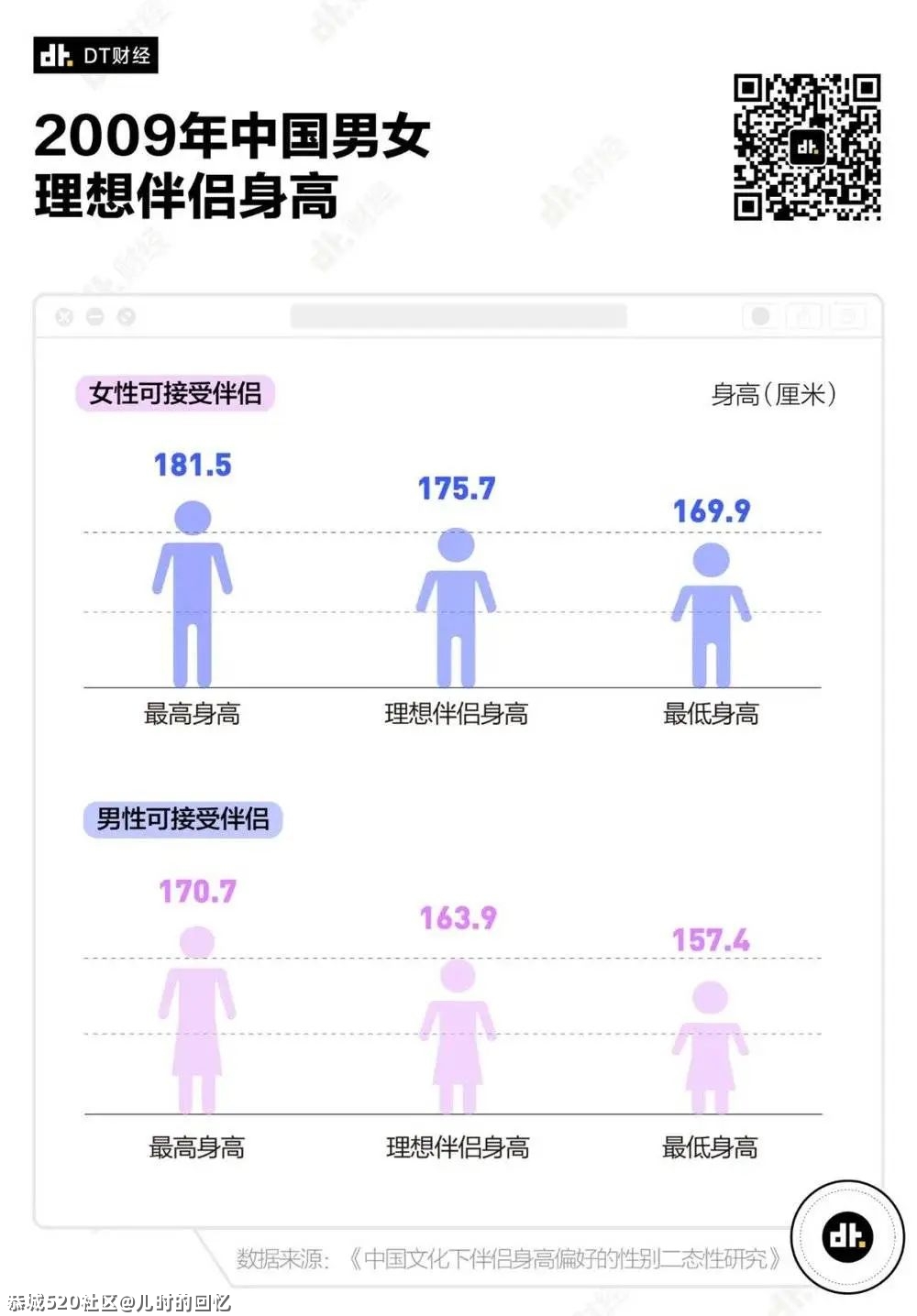 数据告诉你：男女身高多少最受欢迎？90 / 作者:儿时的回忆 / 帖子ID:286439