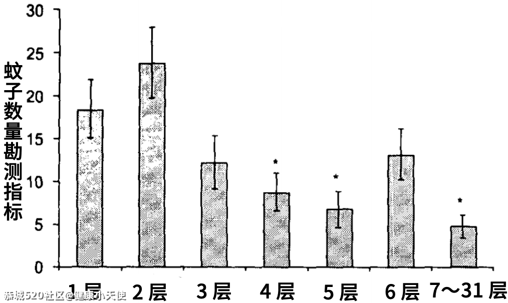 到底住几楼，才能没蚊子？628 / 作者:健康小天使 / 帖子ID:286457
