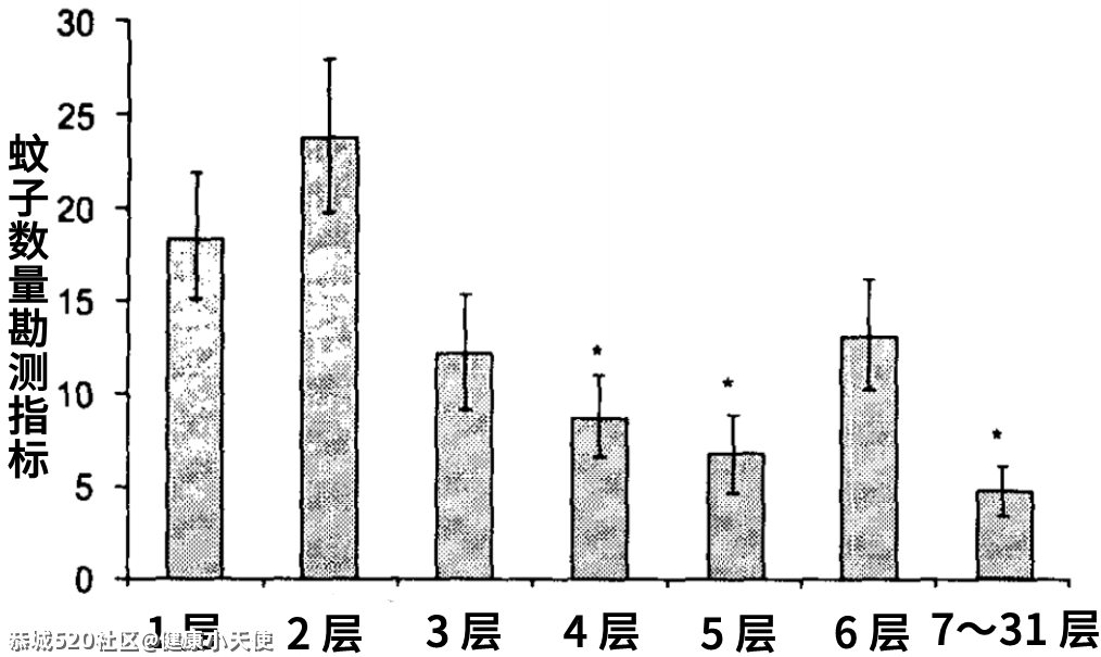 到底住几楼，才能没蚊子？778 / 作者:健康小天使 / 帖子ID:286457