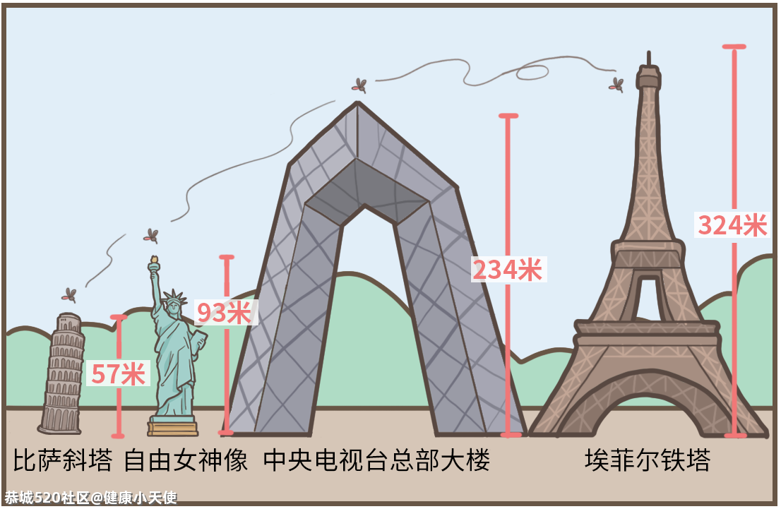 到底住几楼，才能没蚊子？29 / 作者:健康小天使 / 帖子ID:286457