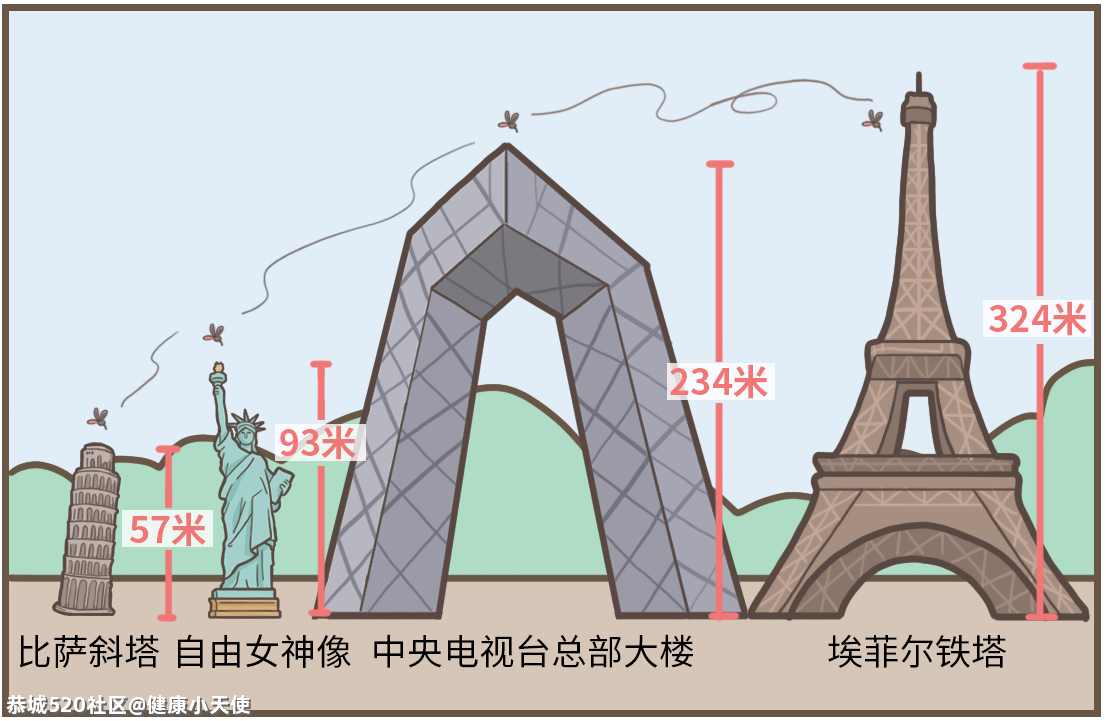 到底住几楼，才能没蚊子？896 / 作者:健康小天使 / 帖子ID:286457