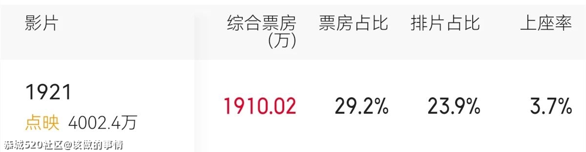 《1921》点映票房破四千万，打响暑期档电影“第一枪”308 / 作者:该做的事情 / 帖子ID:286550