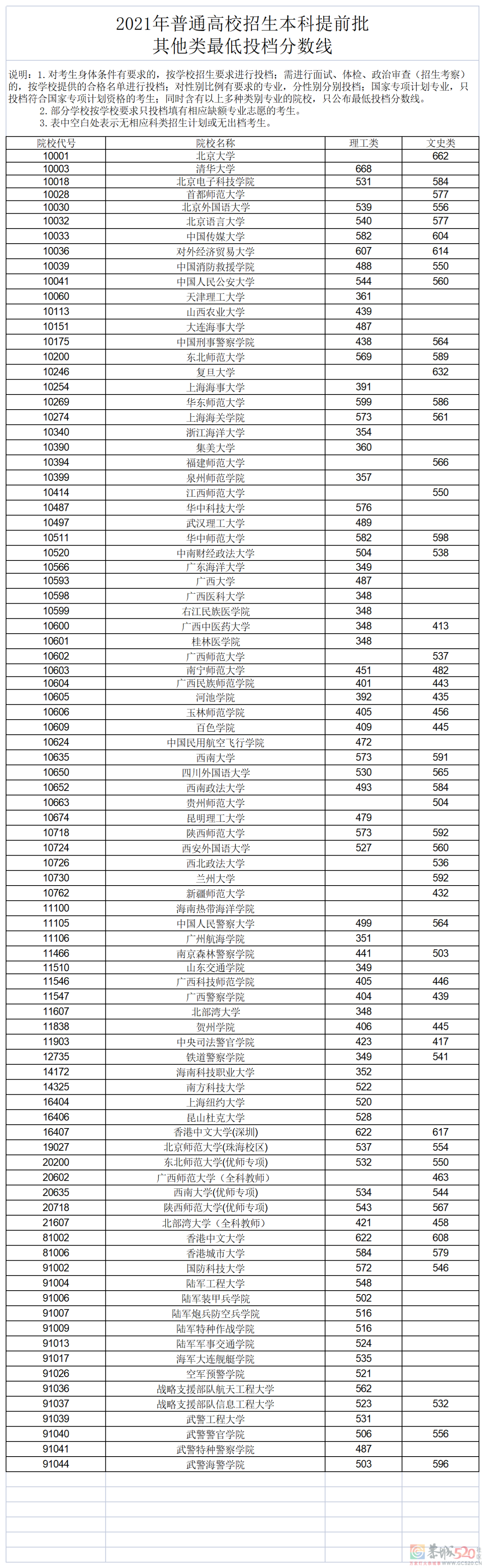 广西2021年普通高校招生本科提前批其他类最低投档分数线公布165 / 作者:论坛小编01 / 帖子ID:286980