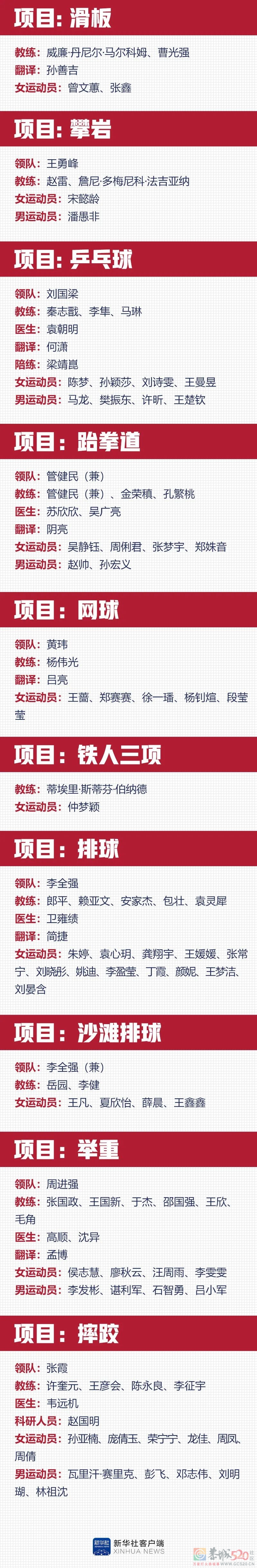 阵容空前！中国奥运天团名单来了！828 / 作者:登山涉水 / 帖子ID:287090