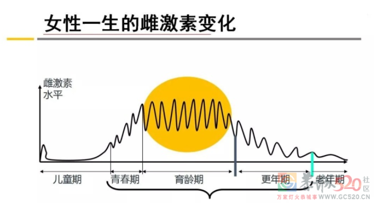 豆浆、豆腐里的“植物雌激素”，能缓解更年期症状吗？162 / 作者:健康小天使 / 帖子ID:287095