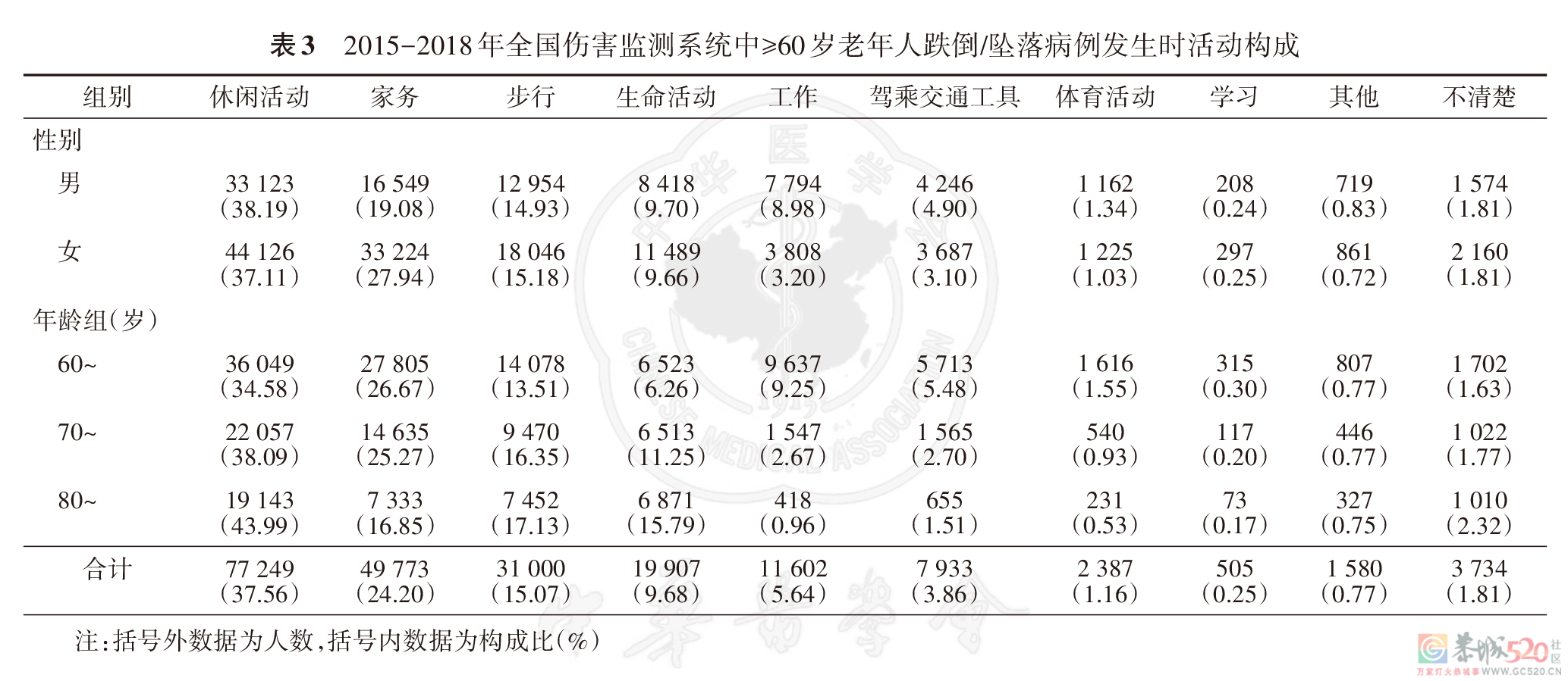 老人最容易在何时、何地跌倒？中疾控一组数据带你看清楚767 / 作者:健康小天使 / 帖子ID:287393