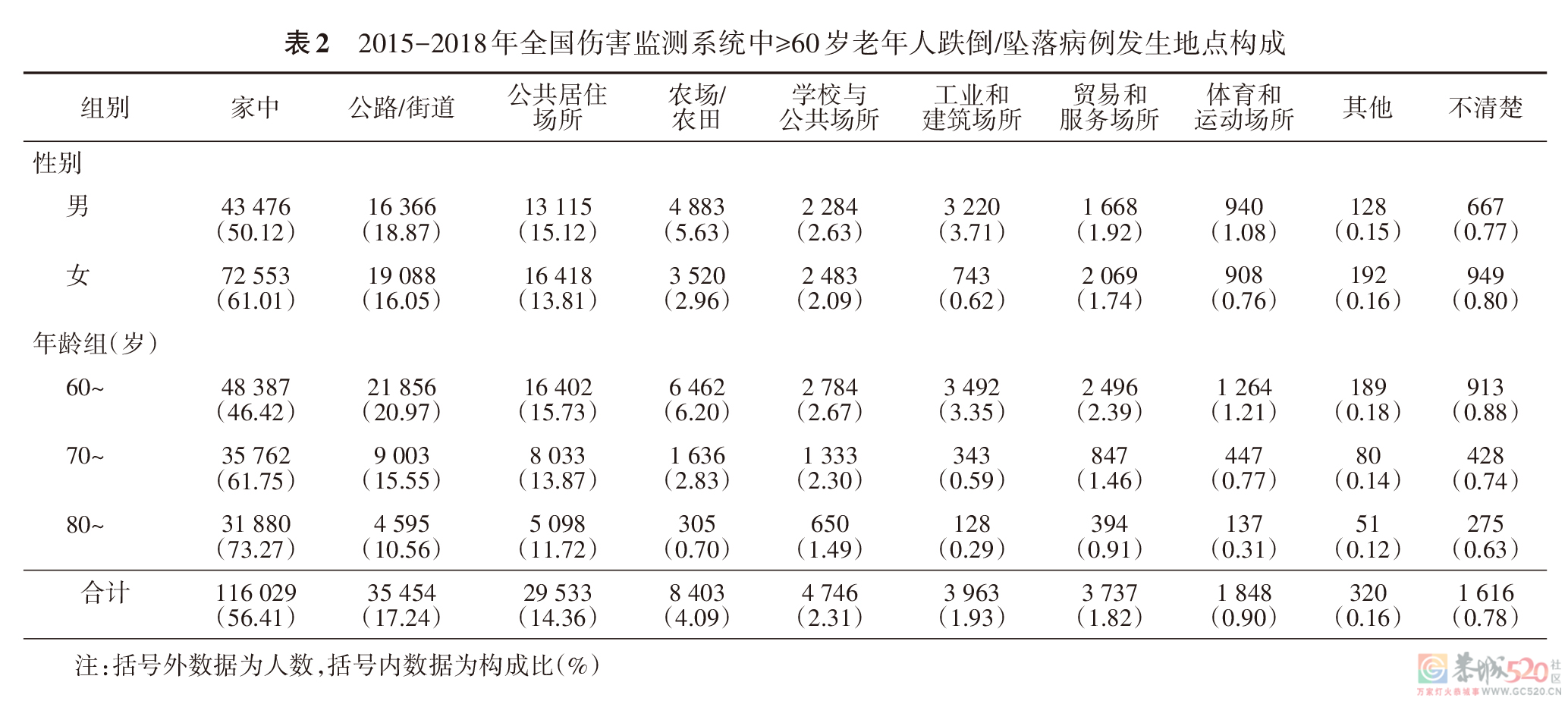 老人最容易在何时、何地跌倒？中疾控一组数据带你看清楚427 / 作者:健康小天使 / 帖子ID:287393