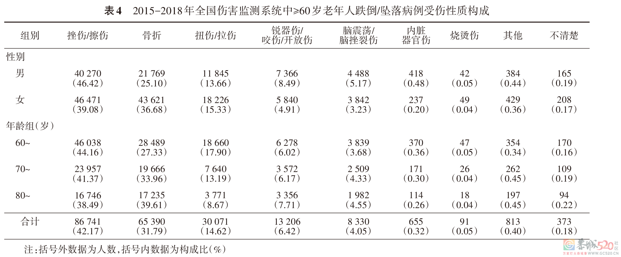 老人最容易在何时、何地跌倒？中疾控一组数据带你看清楚281 / 作者:健康小天使 / 帖子ID:287393