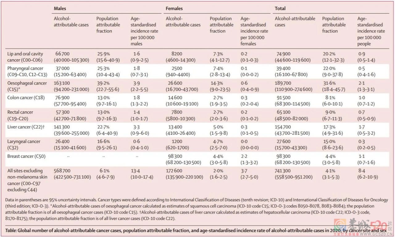 没有一口酒精是无辜的！《柳叶刀·肿瘤学》：2020年，喝酒喝出74万例癌症484 / 作者:健康小天使 / 帖子ID:287469