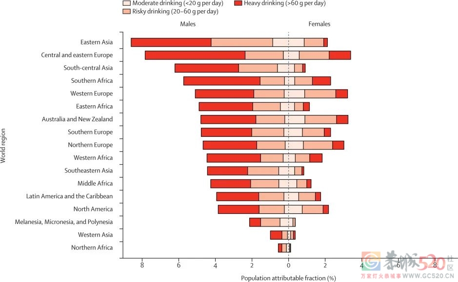 没有一口酒精是无辜的！《柳叶刀·肿瘤学》：2020年，喝酒喝出74万例癌症961 / 作者:健康小天使 / 帖子ID:287469