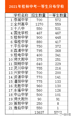 2021年桂林中考5700名一等生分布，恭城中学招收一等生最多298 / 作者:论坛小编01 / 帖子ID:287626