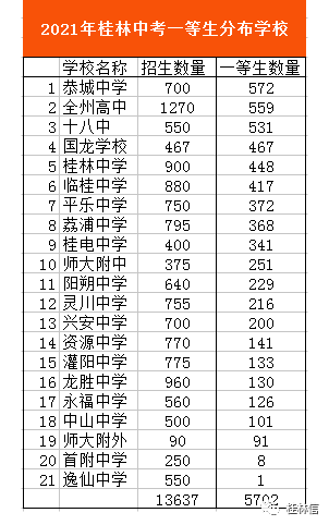 2021年桂林中考5700名一等生分布，恭城中学招收一等生最多92 / 作者:论坛小编01 / 帖子ID:287626