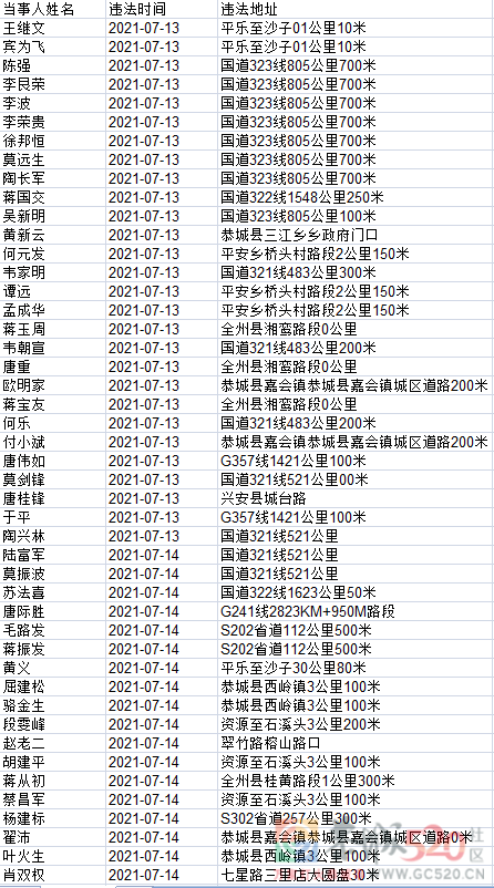 1408名！桂林交警实名曝光，恭城多人上榜！991 / 作者:论坛小编01 / 帖子ID:288281