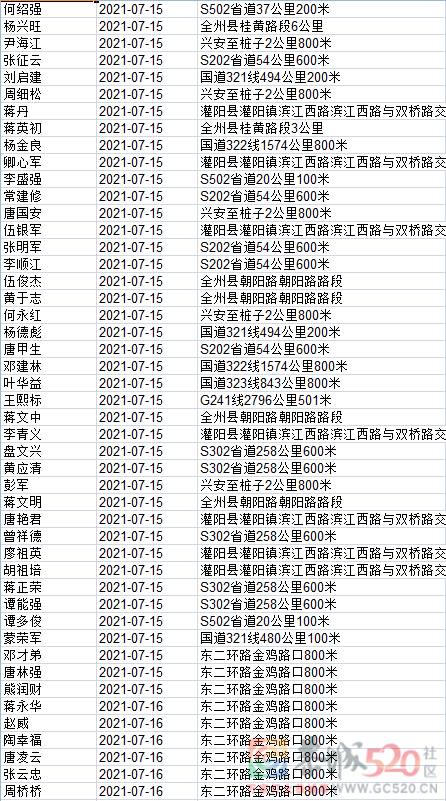 1408名！桂林交警实名曝光，恭城多人上榜！115 / 作者:论坛小编01 / 帖子ID:288281