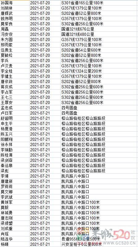 1408名！桂林交警实名曝光，恭城多人上榜！518 / 作者:论坛小编01 / 帖子ID:288281