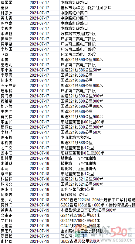 1408名！桂林交警实名曝光，恭城多人上榜！782 / 作者:论坛小编01 / 帖子ID:288281