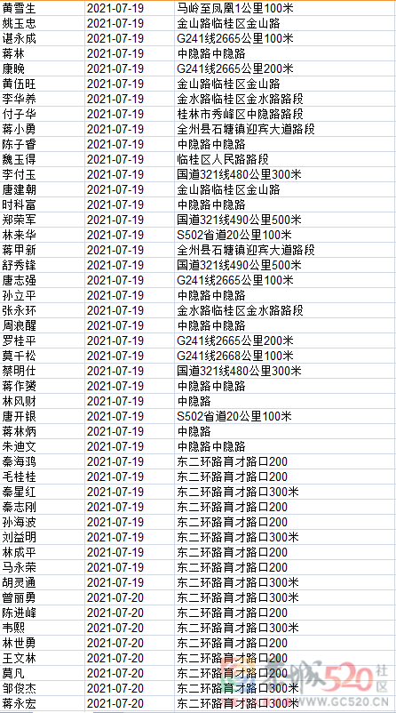 1408名！桂林交警实名曝光，恭城多人上榜！234 / 作者:论坛小编01 / 帖子ID:288281