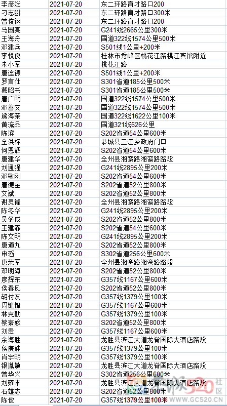 1408名！桂林交警实名曝光，恭城多人上榜！925 / 作者:论坛小编01 / 帖子ID:288281