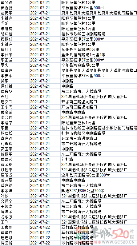 1408名！桂林交警实名曝光，恭城多人上榜！176 / 作者:论坛小编01 / 帖子ID:288281
