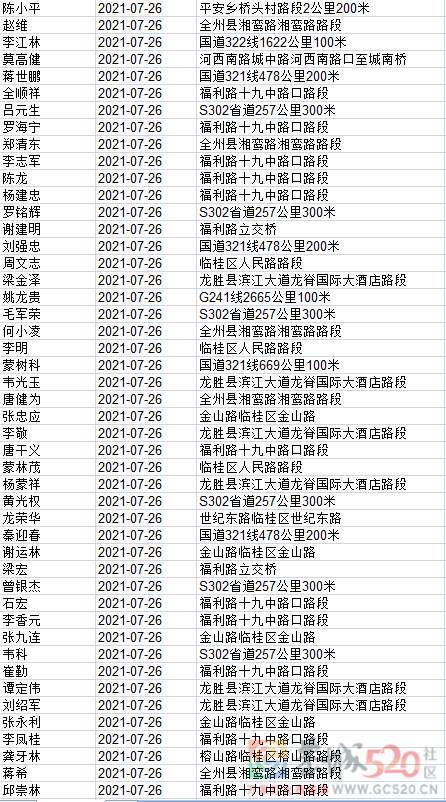 1408名！桂林交警实名曝光，恭城多人上榜！618 / 作者:论坛小编01 / 帖子ID:288281