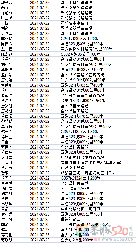 1408名！桂林交警实名曝光，恭城多人上榜！697 / 作者:论坛小编01 / 帖子ID:288281