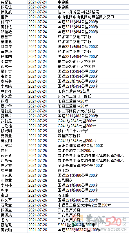 1408名！桂林交警实名曝光，恭城多人上榜！938 / 作者:论坛小编01 / 帖子ID:288281