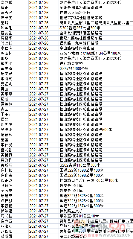 1408名！桂林交警实名曝光，恭城多人上榜！14 / 作者:论坛小编01 / 帖子ID:288281