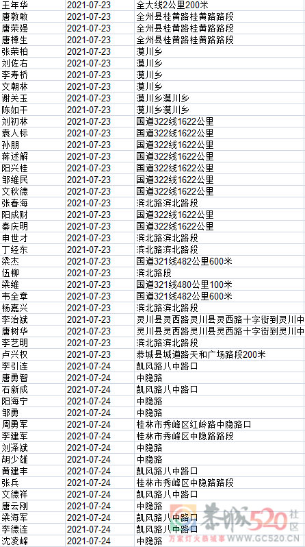 1408名！桂林交警实名曝光，恭城多人上榜！64 / 作者:论坛小编01 / 帖子ID:288281