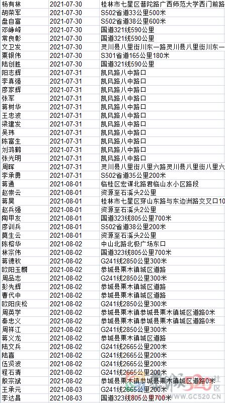 1408名！桂林交警实名曝光，恭城多人上榜！532 / 作者:论坛小编01 / 帖子ID:288281
