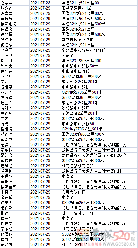 1408名！桂林交警实名曝光，恭城多人上榜！413 / 作者:论坛小编01 / 帖子ID:288281