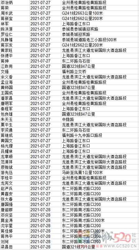 1408名！桂林交警实名曝光，恭城多人上榜！706 / 作者:论坛小编01 / 帖子ID:288281